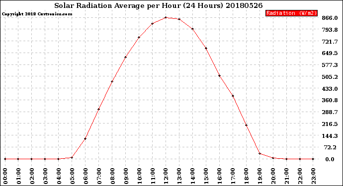 Milwaukee Weather Solar Radiation Average<br>per Hour<br>(24 Hours)