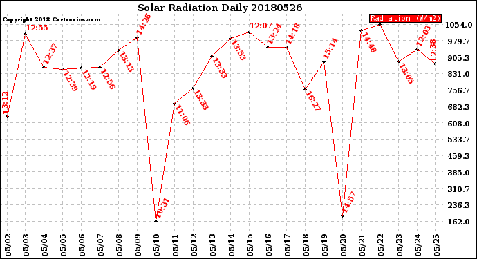Milwaukee Weather Solar Radiation<br>Daily
