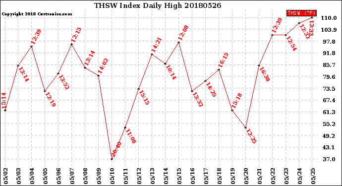 Milwaukee Weather THSW Index<br>Daily High