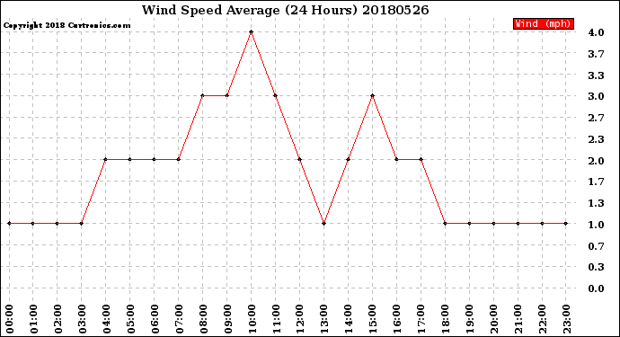 Milwaukee Weather Wind Speed<br>Average<br>(24 Hours)
