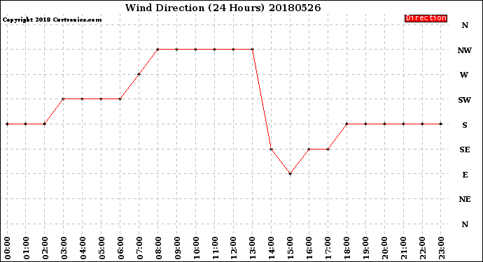 Milwaukee Weather Wind Direction<br>(24 Hours)