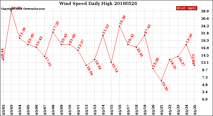 Milwaukee Weather Wind Speed<br>Daily High