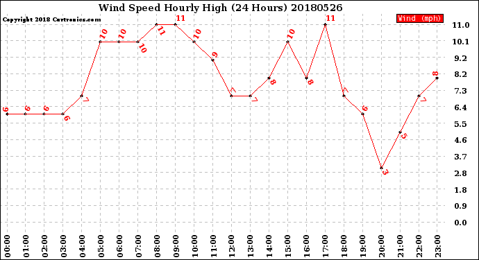 Milwaukee Weather Wind Speed<br>Hourly High<br>(24 Hours)