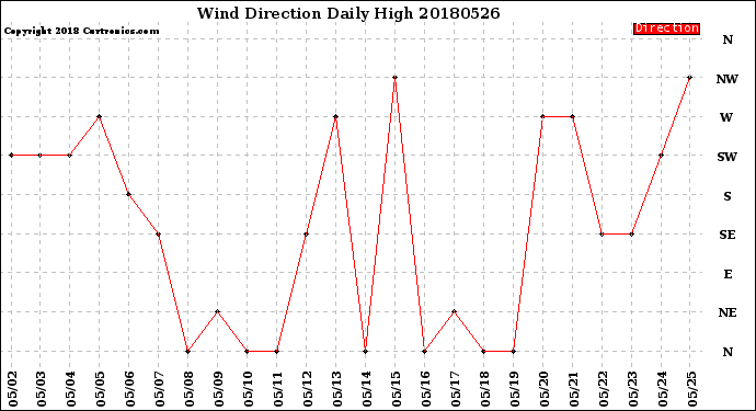 Milwaukee Weather Wind Direction<br>Daily High