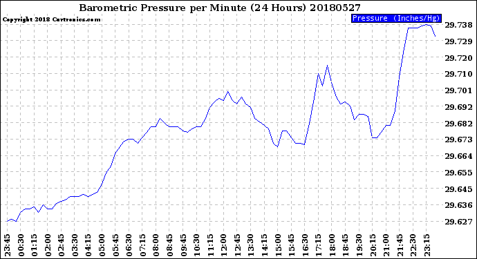 Milwaukee Weather Barometric Pressure<br>per Minute<br>(24 Hours)