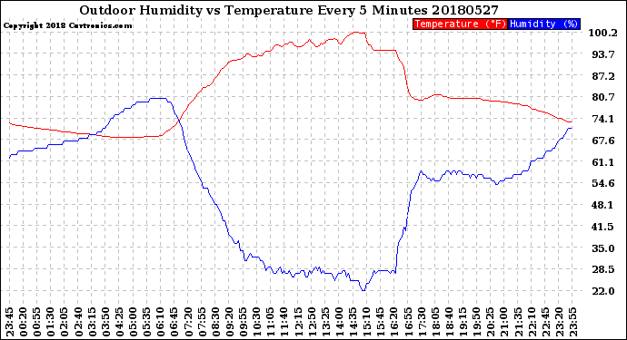 Milwaukee Weather Outdoor Humidity<br>vs Temperature<br>Every 5 Minutes