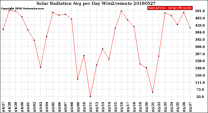 Milwaukee Weather Solar Radiation<br>Avg per Day W/m2/minute