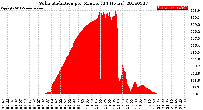 Milwaukee Weather Solar Radiation<br>per Minute<br>(24 Hours)