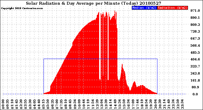 Milwaukee Weather Solar Radiation<br>& Day Average<br>per Minute<br>(Today)