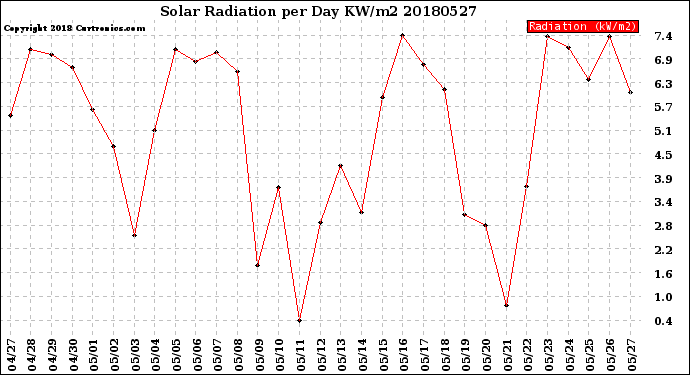 Milwaukee Weather Solar Radiation<br>per Day KW/m2