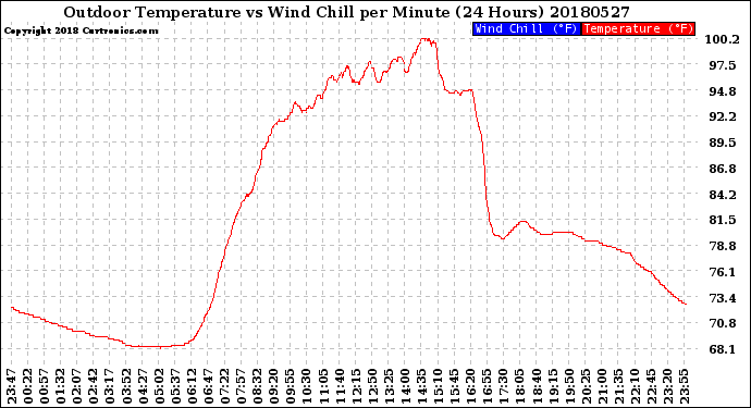 Milwaukee Weather Outdoor Temperature<br>vs Wind Chill<br>per Minute<br>(24 Hours)