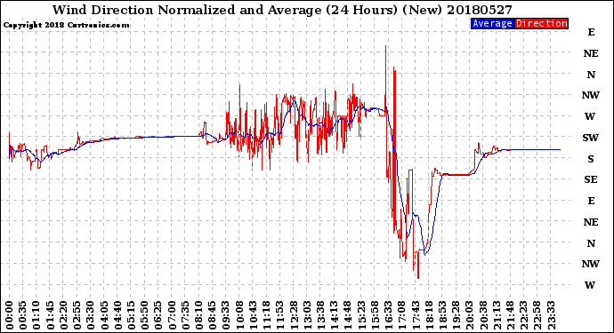 Milwaukee Weather Wind Direction<br>Normalized and Average<br>(24 Hours) (New)