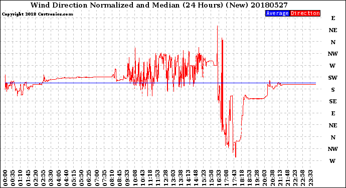 Milwaukee Weather Wind Direction<br>Normalized and Median<br>(24 Hours) (New)