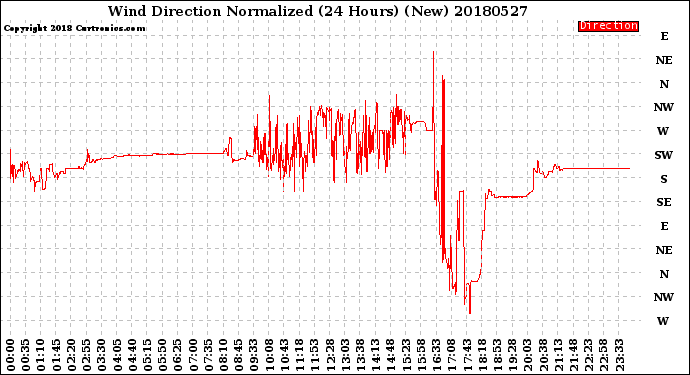 Milwaukee Weather Wind Direction<br>Normalized<br>(24 Hours) (New)