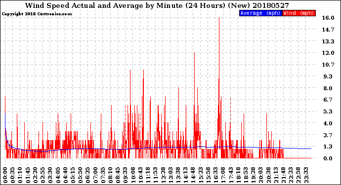 Milwaukee Weather Wind Speed<br>Actual and Average<br>by Minute<br>(24 Hours) (New)