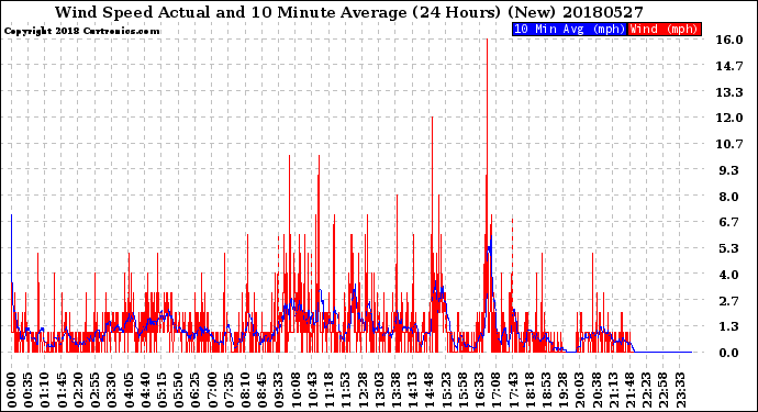 Milwaukee Weather Wind Speed<br>Actual and 10 Minute<br>Average<br>(24 Hours) (New)
