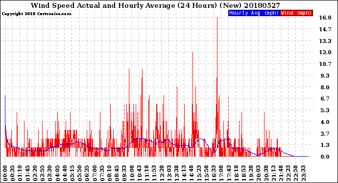 Milwaukee Weather Wind Speed<br>Actual and Hourly<br>Average<br>(24 Hours) (New)