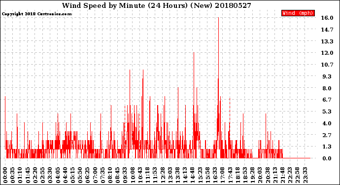 Milwaukee Weather Wind Speed<br>by Minute<br>(24 Hours) (New)