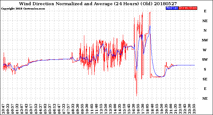 Milwaukee Weather Wind Direction<br>Normalized and Average<br>(24 Hours) (Old)