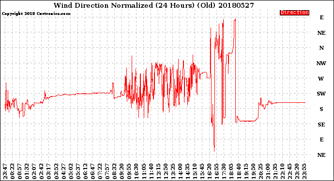 Milwaukee Weather Wind Direction<br>Normalized<br>(24 Hours) (Old)