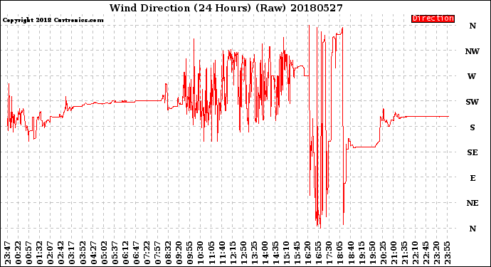 Milwaukee Weather Wind Direction<br>(24 Hours) (Raw)