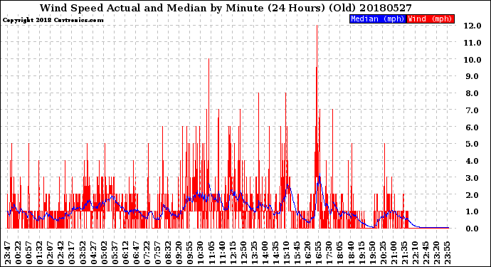 Milwaukee Weather Wind Speed<br>Actual and Median<br>by Minute<br>(24 Hours) (Old)