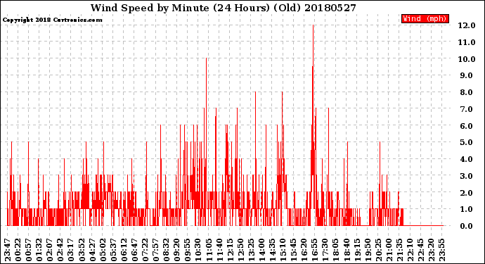 Milwaukee Weather Wind Speed<br>by Minute<br>(24 Hours) (Old)