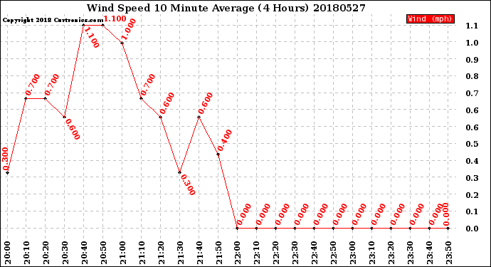 Milwaukee Weather Wind Speed<br>10 Minute Average<br>(4 Hours)