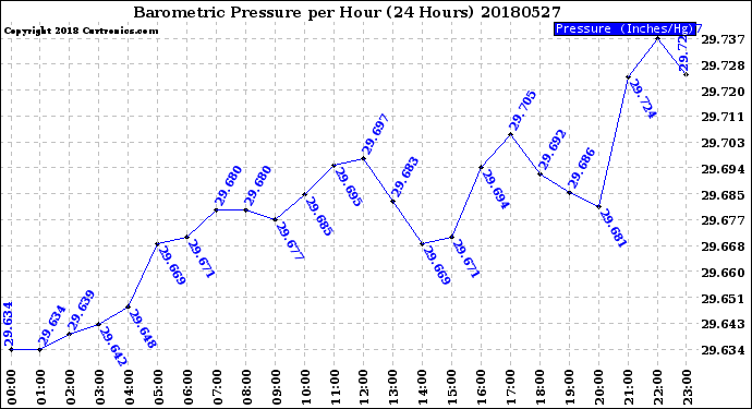Milwaukee Weather Barometric Pressure<br>per Hour<br>(24 Hours)