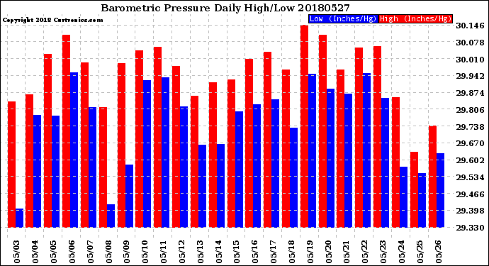 Milwaukee Weather Barometric Pressure<br>Daily High/Low