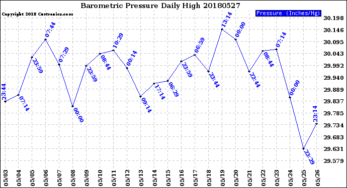 Milwaukee Weather Barometric Pressure<br>Daily High