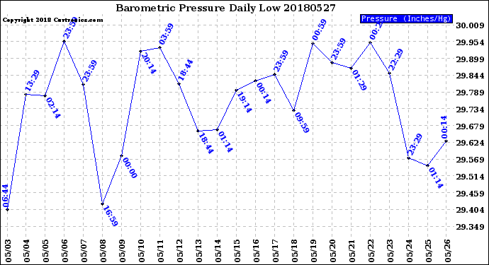 Milwaukee Weather Barometric Pressure<br>Daily Low