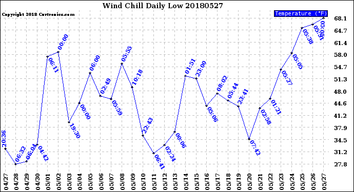Milwaukee Weather Wind Chill<br>Daily Low