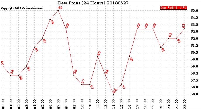 Milwaukee Weather Dew Point<br>(24 Hours)