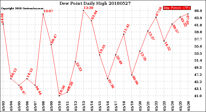 Milwaukee Weather Dew Point<br>Daily High