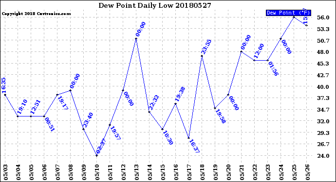 Milwaukee Weather Dew Point<br>Daily Low
