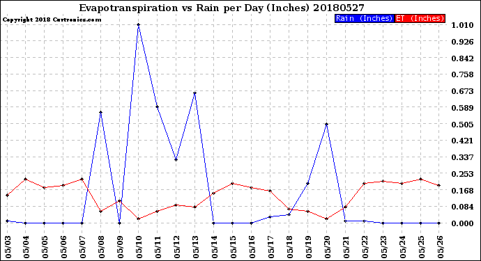Milwaukee Weather Evapotranspiration<br>vs Rain per Day<br>(Inches)