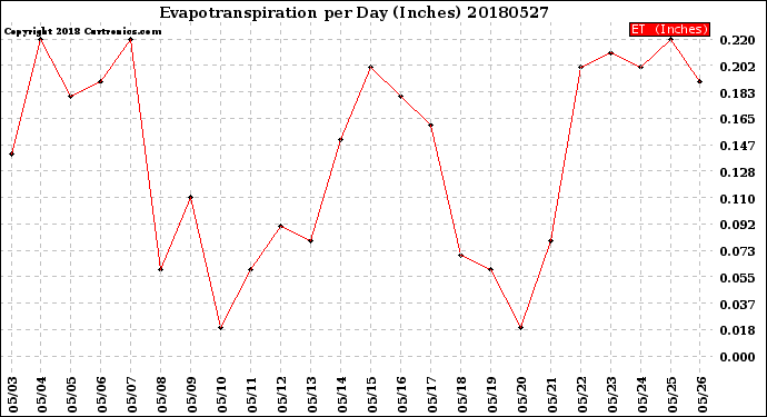 Milwaukee Weather Evapotranspiration<br>per Day (Inches)