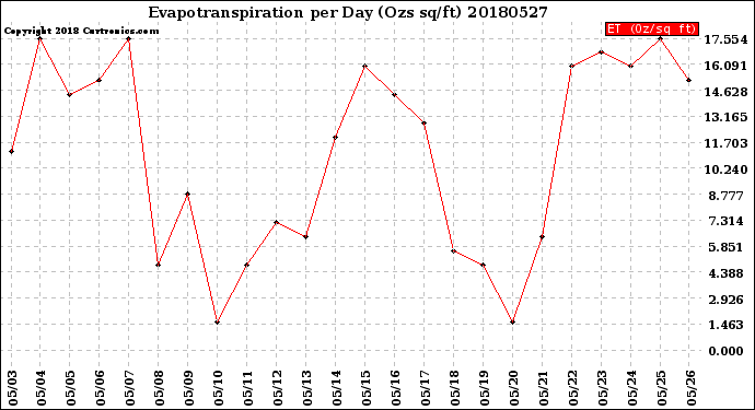Milwaukee Weather Evapotranspiration<br>per Day (Ozs sq/ft)