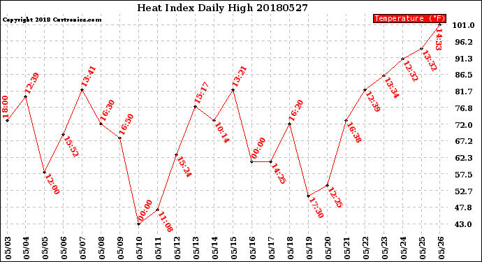 Milwaukee Weather Heat Index<br>Daily High