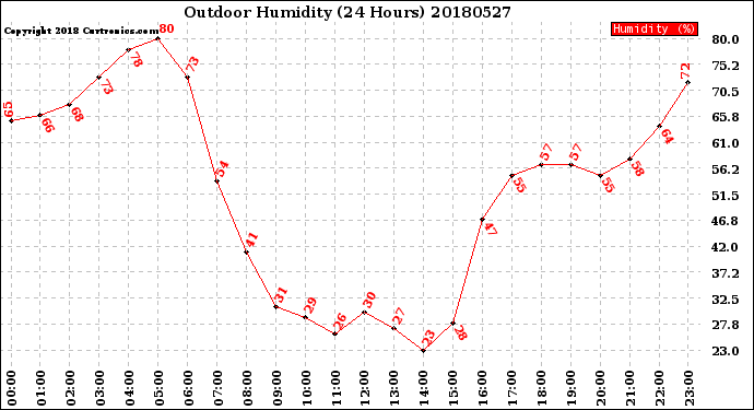 Milwaukee Weather Outdoor Humidity<br>(24 Hours)