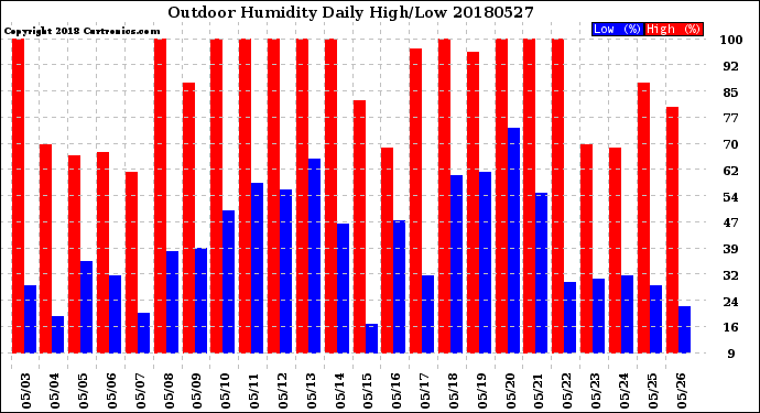 Milwaukee Weather Outdoor Humidity<br>Daily High/Low