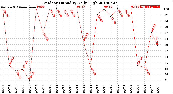Milwaukee Weather Outdoor Humidity<br>Daily High
