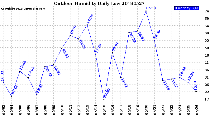 Milwaukee Weather Outdoor Humidity<br>Daily Low
