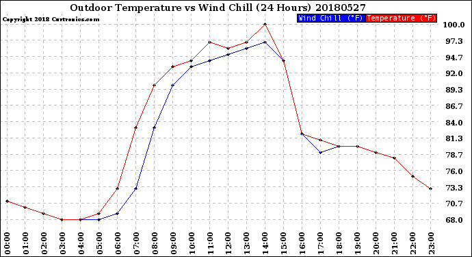 Milwaukee Weather Outdoor Temperature<br>vs Wind Chill<br>(24 Hours)