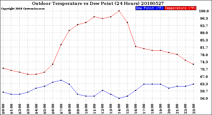 Milwaukee Weather Outdoor Temperature<br>vs Dew Point<br>(24 Hours)