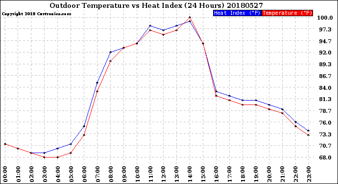 Milwaukee Weather Outdoor Temperature<br>vs Heat Index<br>(24 Hours)