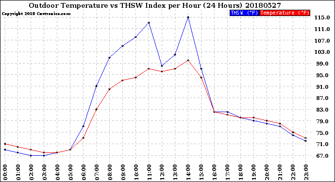 Milwaukee Weather Outdoor Temperature<br>vs THSW Index<br>per Hour<br>(24 Hours)