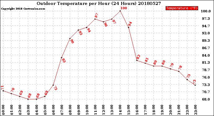 Milwaukee Weather Outdoor Temperature<br>per Hour<br>(24 Hours)
