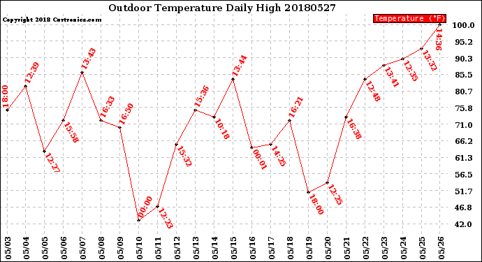 Milwaukee Weather Outdoor Temperature<br>Daily High